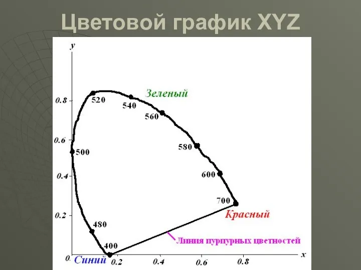 Цветовой график XYZ