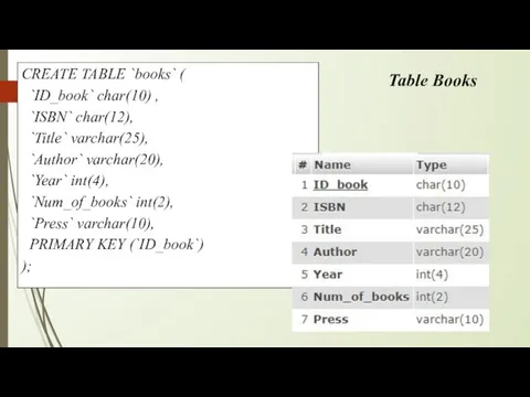 CREATE TABLE `books` ( `ID_book` char(10) , `ISBN` char(12), `Title`