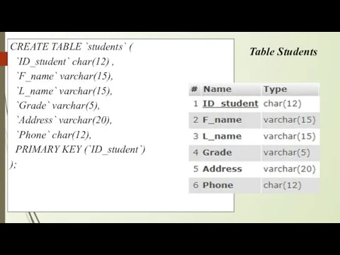 Table Students CREATE TABLE `students` ( `ID_student` char(12) , `F_name`