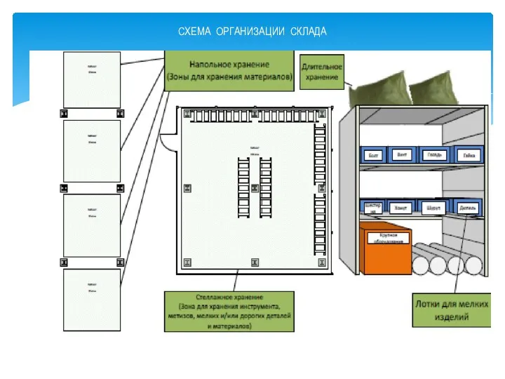 СХЕМА ОРГАНИЗАЦИИ СКЛАДА