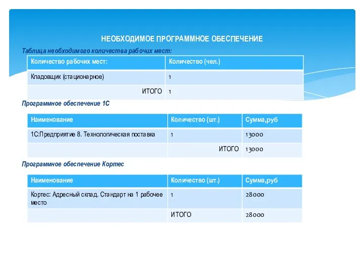 Таблица необходимого количества рабочих мест: Программное обеспечение 1С Программное обеспечение Кортес НЕОБХОДИМОЕ ПРОГРАММНОЕ ОБЕСПЕЧЕНИЕ