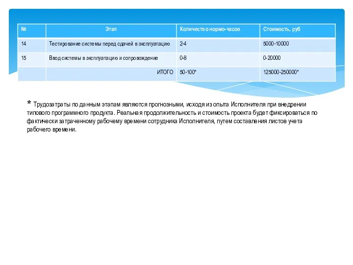 * Трудозатраты по данным этапам являются прогнозными, исходя из опыта