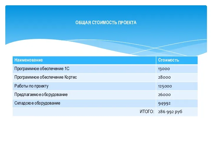 Расчет на организацию одного складского хозяйства (на одном объекте) ОБЩАЯ СТОИМОСТЬ ПРОЕКТА