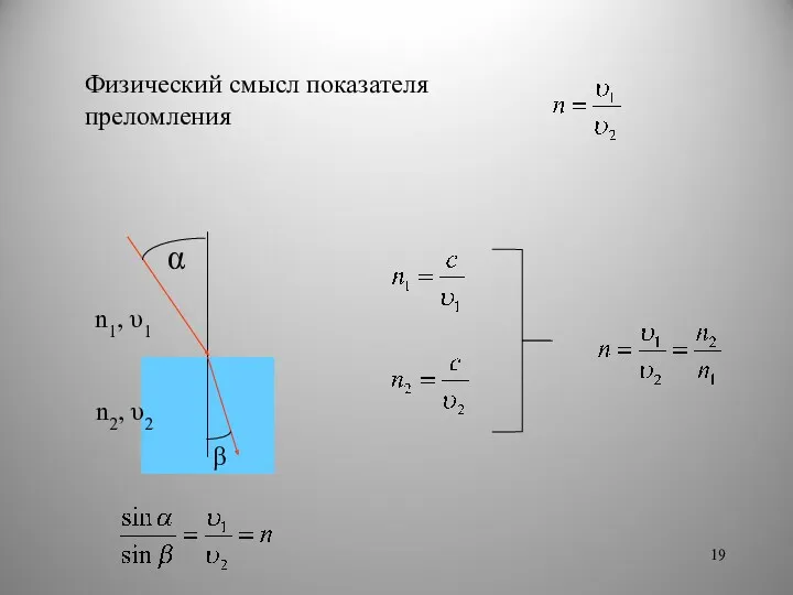 Физический смысл показателя преломления α β n2, υ2 n1, υ1