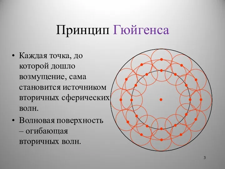 Принцип Гюйгенса Каждая точка, до которой дошло возмущение, сама становится