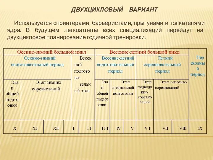 ДВУХЦИКЛОВЫЙ ВАРИАНТ Используется спринтерами, барьеристами, прыгунами и толкателями ядра. В