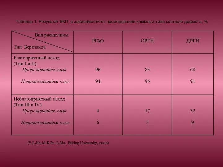 Таблица 1. Результат ВКП в зависимости от прорезывания клыков и