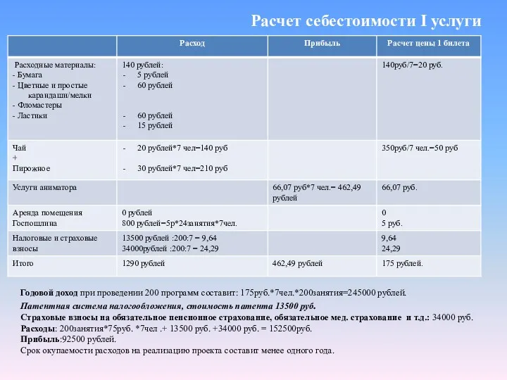 Годовой доход при проведении 200 программ составит: 175руб.*7чел.*200занятия=245000 рублей. Патентная система налогообложения, стоимость