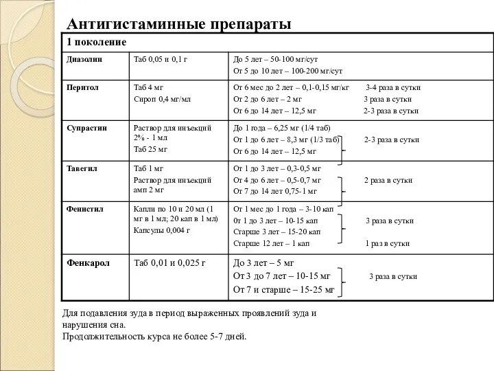 Антигистаминные препараты Для подавления зуда в период выраженных проявлений зуда и нарушения сна.