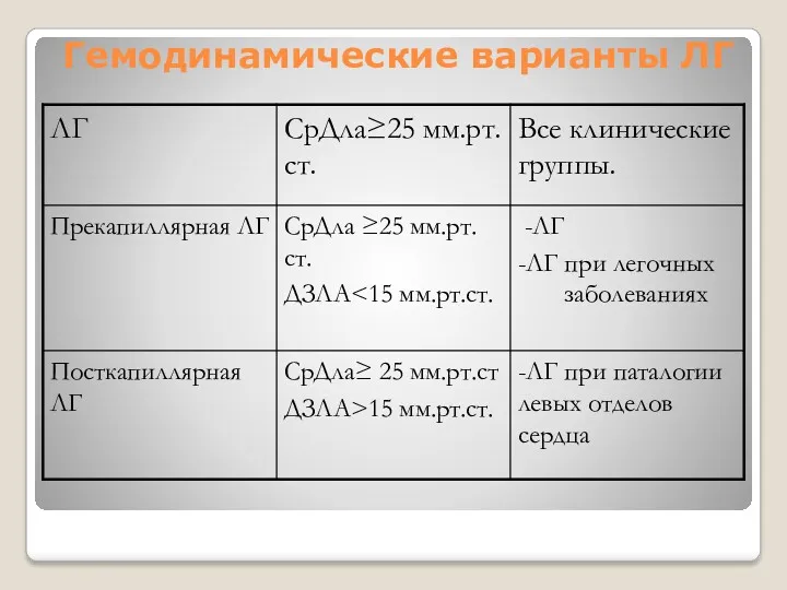 Гемодинамические варианты ЛГ