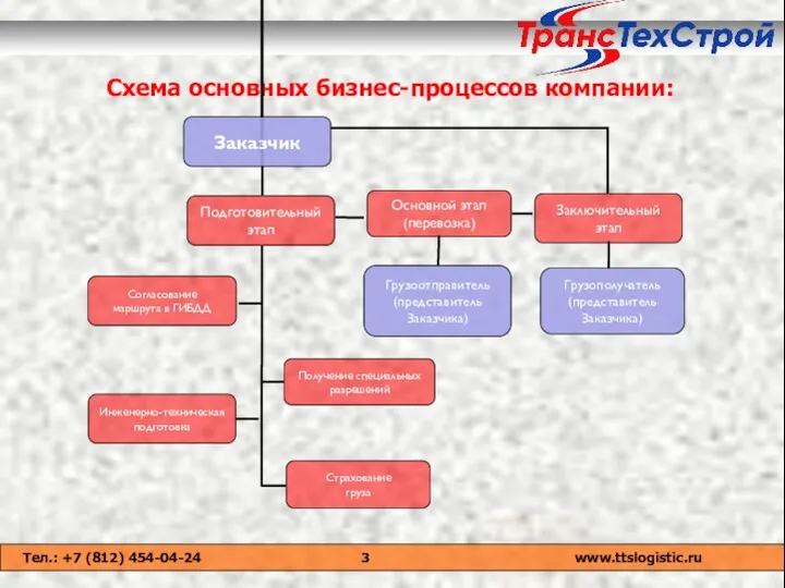 Схема основных бизнес-процессов компании: Тел.: +7 (812) 454-04-24 www.ttslogistic.ru Основной этап (перевозка) Получение