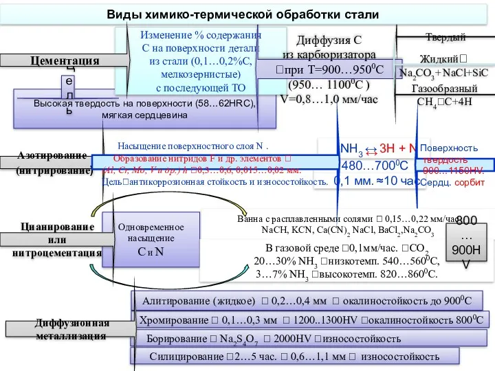 480…7000C 0,1 мм. ≈10 час Высокая твердость на поверхности (58…62HRC),