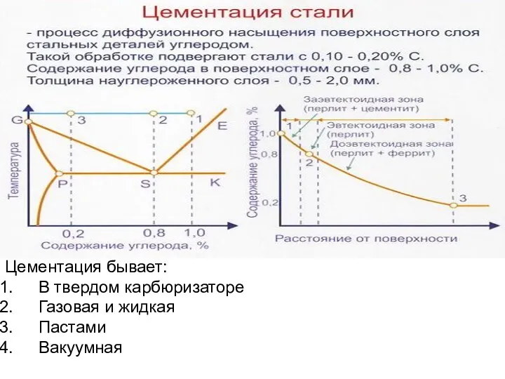 Цементация бывает: В твердом карбюризаторе Газовая и жидкая Пастами Вакуумная