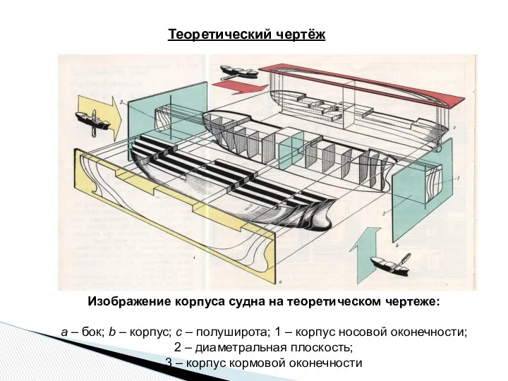 Изображение корпуса судна на теоретическом чертеже: a – бок; b