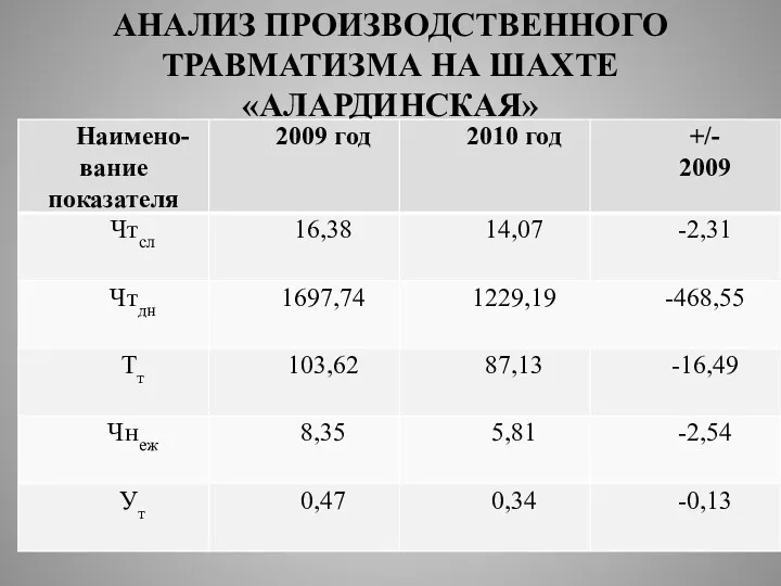 АНАЛИЗ ПРОИЗВОДСТВЕННОГО ТРАВМАТИЗМА НА ШАХТЕ «АЛАРДИНСКАЯ»