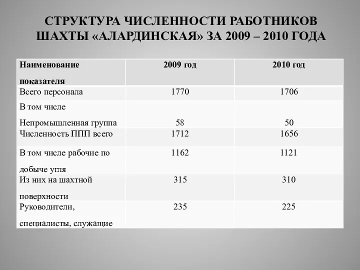 СТРУКТУРА ЧИСЛЕННОСТИ РАБОТНИКОВ ШАХТЫ «АЛАРДИНСКАЯ» ЗА 2009 – 2010 ГОДА