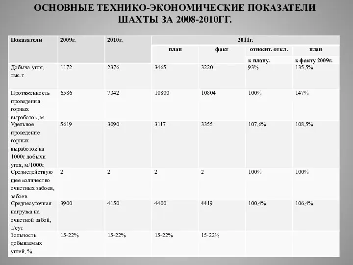 ОСНОВНЫЕ ТЕХНИКО-ЭКОНОМИЧЕСКИЕ ПОКАЗАТЕЛИ ШАХТЫ ЗА 2008-2010ГГ.