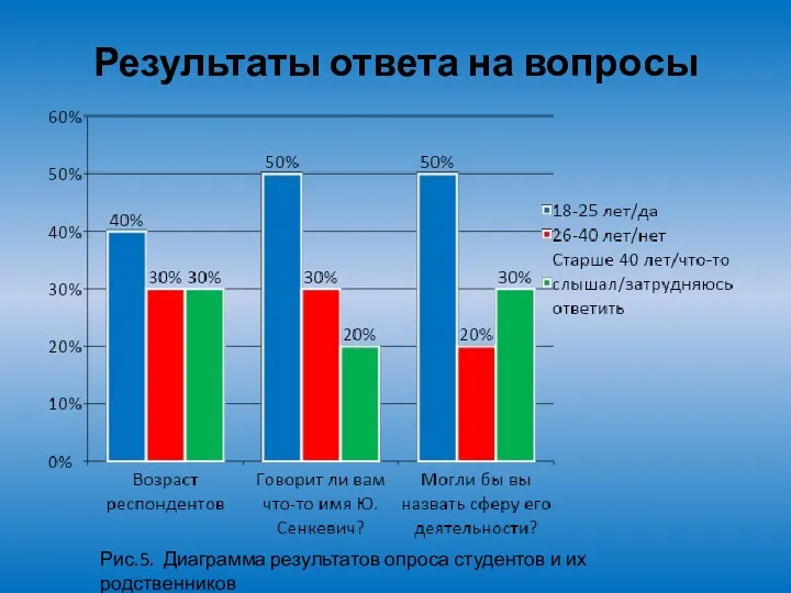 Результаты ответа на вопросы Рис.5. Диаграмма результатов опроса студентов и их родственников