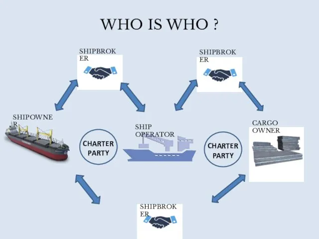 WHO IS WHO ? SHIPOWNER CARGO OWNER SHIPBROKER SHIPBROKER SHIPBROKER SHIP OPERATOR CHARTER PARTY CHARTER PARTY