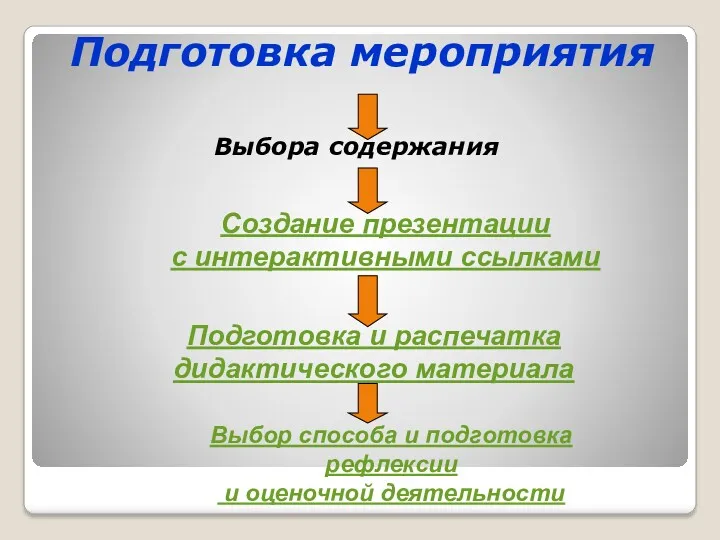 Подготовка мероприятия Выбора содержания Создание презентации с интерактивными ссылками Подготовка