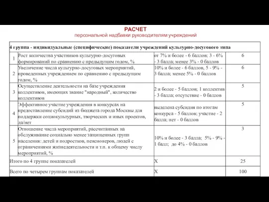 РАСЧЕТ персональной надбавки руководителям учреждений