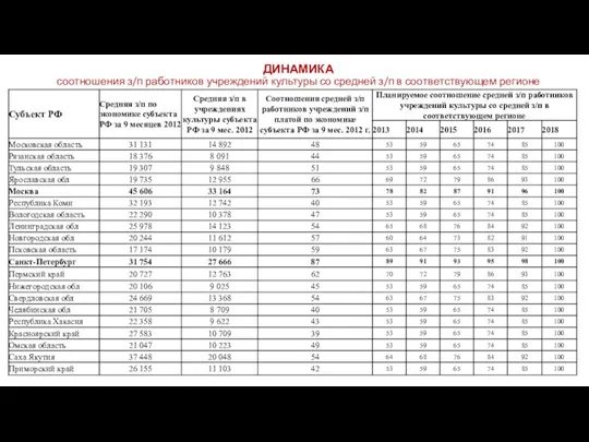 ДИНАМИКА соотношения з/п работников учреждений культуры со средней з/п в соответствующем регионе