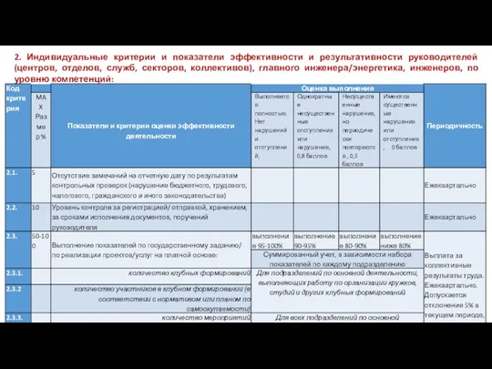 2. Индивидуальные критерии и показатели эффективности и результативности руководителей (центров,