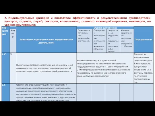 2. Индивидуальные критерии и показатели эффективности и результативности руководителей (центров,