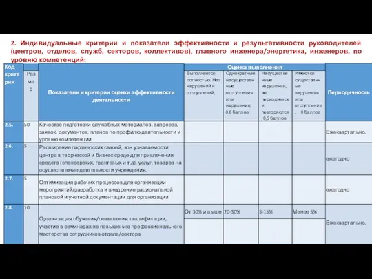 2. Индивидуальные критерии и показатели эффективности и результативности руководителей (центров,