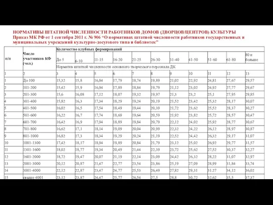 НОРМАТИВЫ ШТАТНОЙ ЧИСЛЕННОСТИ РАБОТНИКОВ ДОМОВ (ДВОРЦОВ/ЦЕНТРОВ) КУЛЬТУРЫ Приказ МК РФ