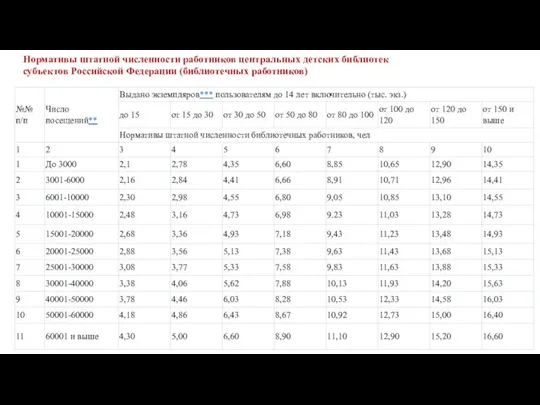 Нормативы штатной численности работников центральных детских библиотек субъектов Российской Федерации (библиотечных работников)