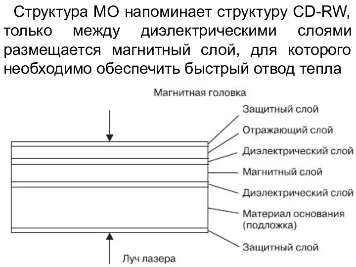 Структура МО напоминает структуру CD-RW, только между диэлектрическими слоями размещается