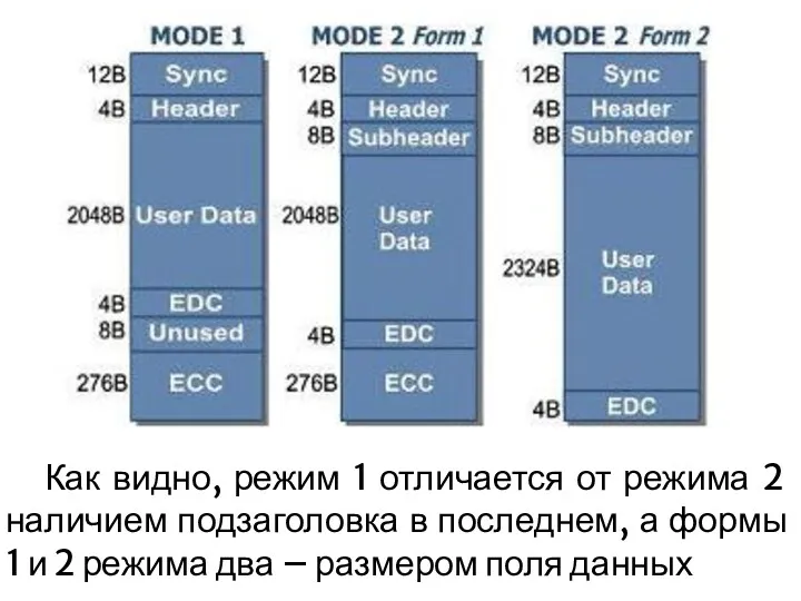 Как видно, режим 1 отличается от режима 2 наличием подзаголовка