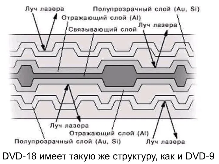 DVD-18 имеет такую же структуру, как и DVD-9