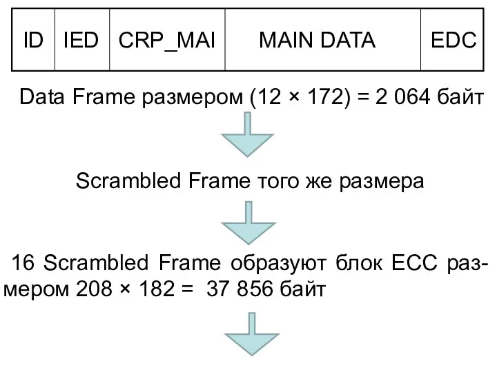 Data Frame размером (12 × 172) = 2 064 байт