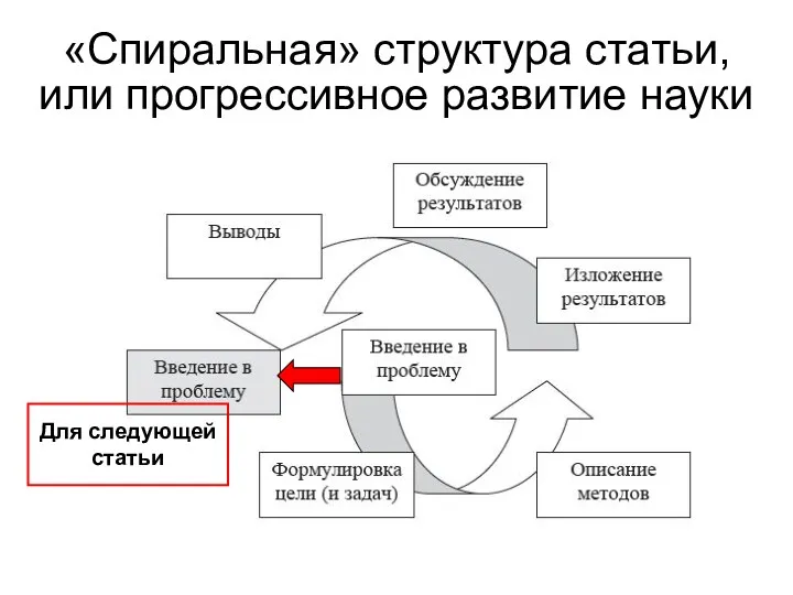 «Спиральная» структура статьи, или прогрессивное развитие науки Для следующей статьи