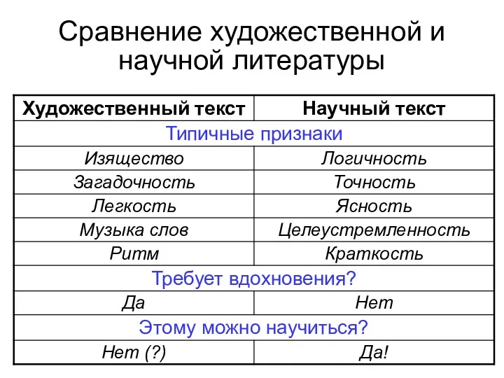 Сравнение художественной и научной литературы