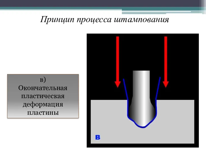 в) Окончательная пластическая деформация пластины Принцип процесса штампования
