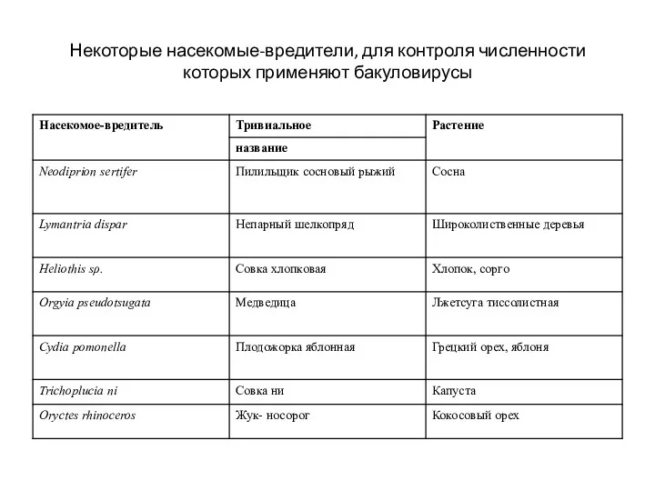 Некоторые насекомые-вредители, для контроля численности которых применяют бакуловирусы