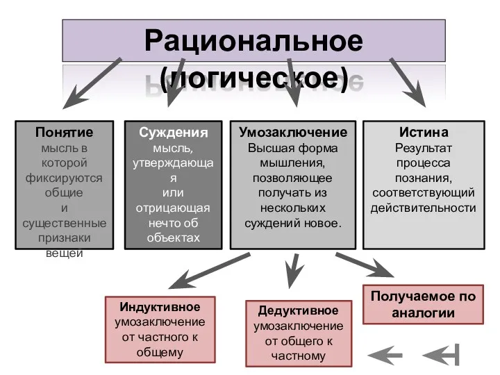 Рациональное (логическое) Понятие мысль в которой фиксируются общие и существенные