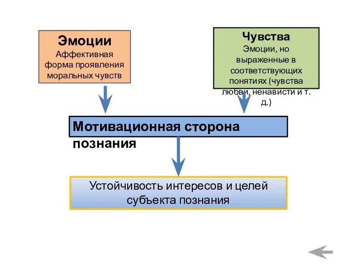 Эмоции Аффективная форма проявления моральных чувств Чувства Эмоции, но выраженные