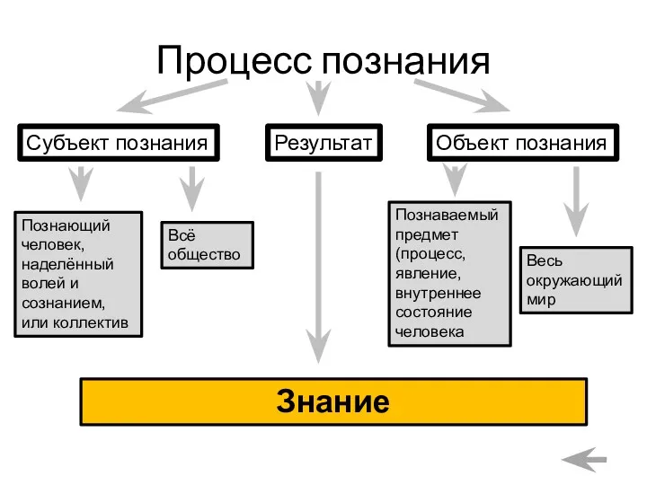 Процесс познания Субъект познания Объект познания Результат Познающий человек, наделённый