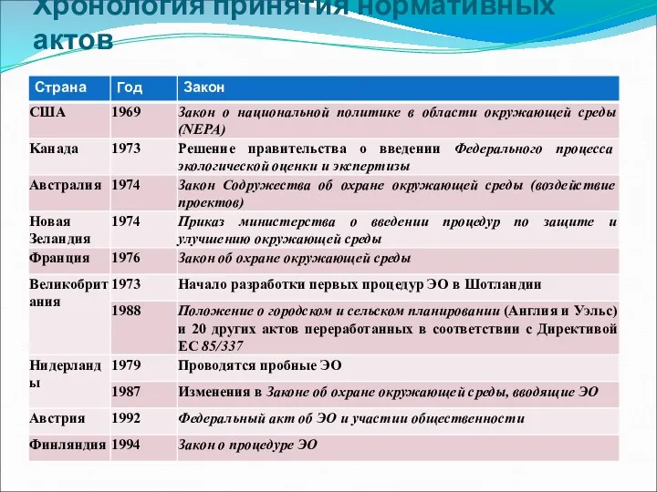 Хронология принятия нормативных актов