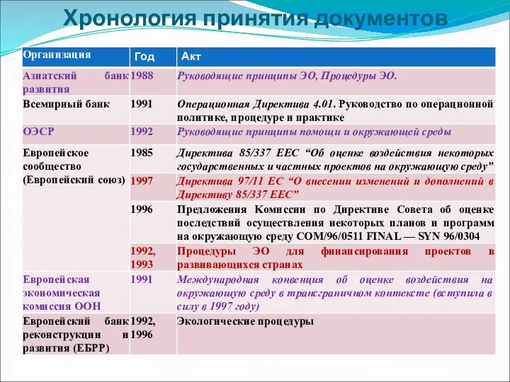 Хронология принятия документов