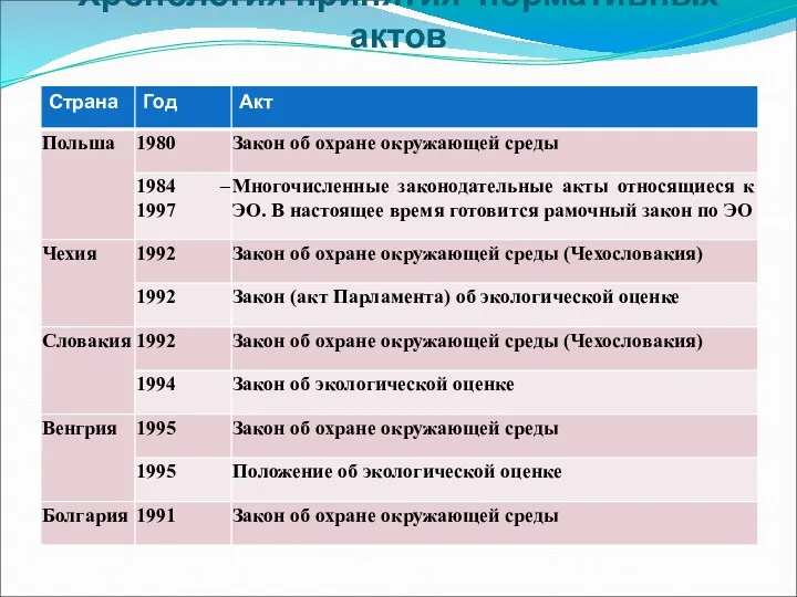 Хронология принятия нормативных актов