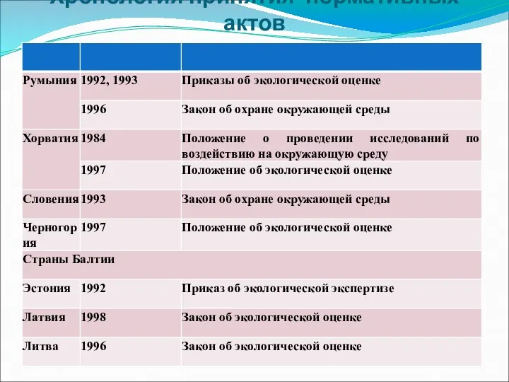 Хронология принятия нормативных актов