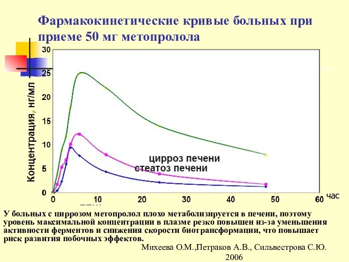 Фармакокинетические кривые больных при приеме 50 мг метопролола У больных с циррозом метопролол