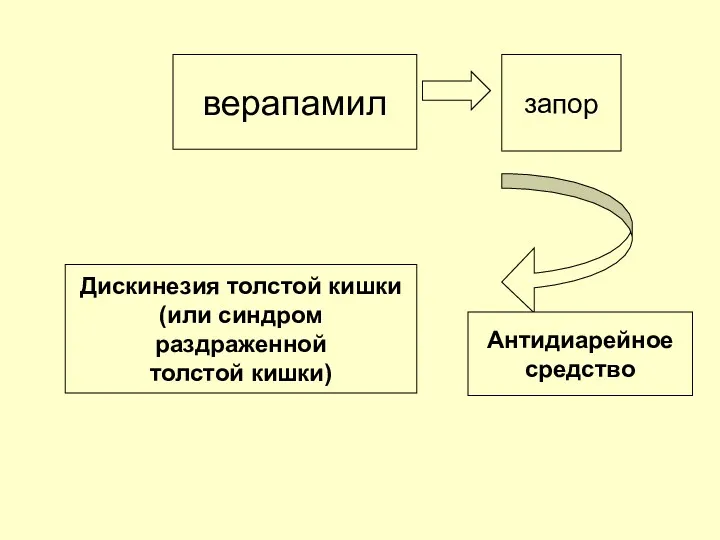 верапамил запор Дискинезия толстой кишки (или синдром раздраженной толстой кишки) Антидиарейное средство