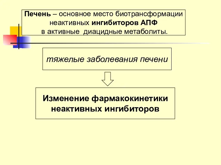 Печень – основное место биотрансформации неактивных ингибиторов АПФ в активные диацидные метаболиты. тяжелые