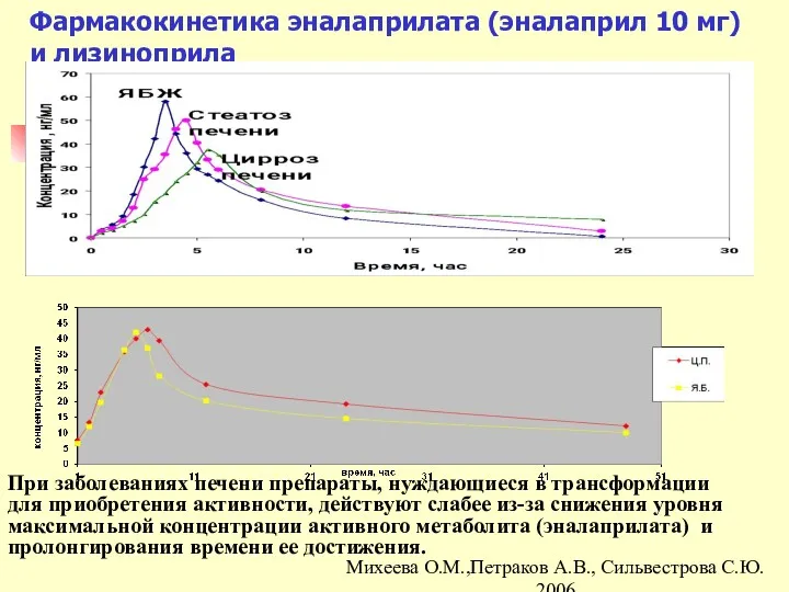 Фармакокинетика эналаприлата (эналаприл 10 мг) и лизиноприла При заболеваниях печени